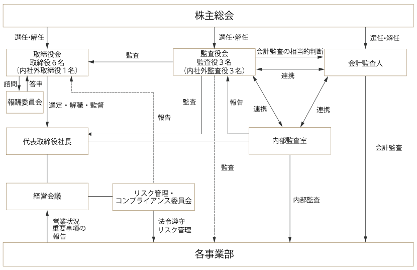 コーポレート・ガバナンス