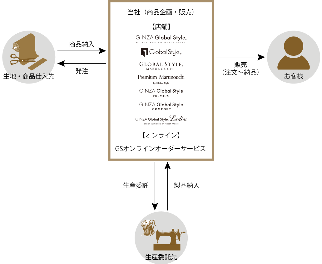 事業系統図